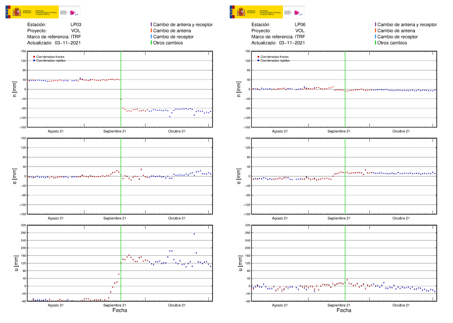 Estaciónes GNSS LP03 y LP06