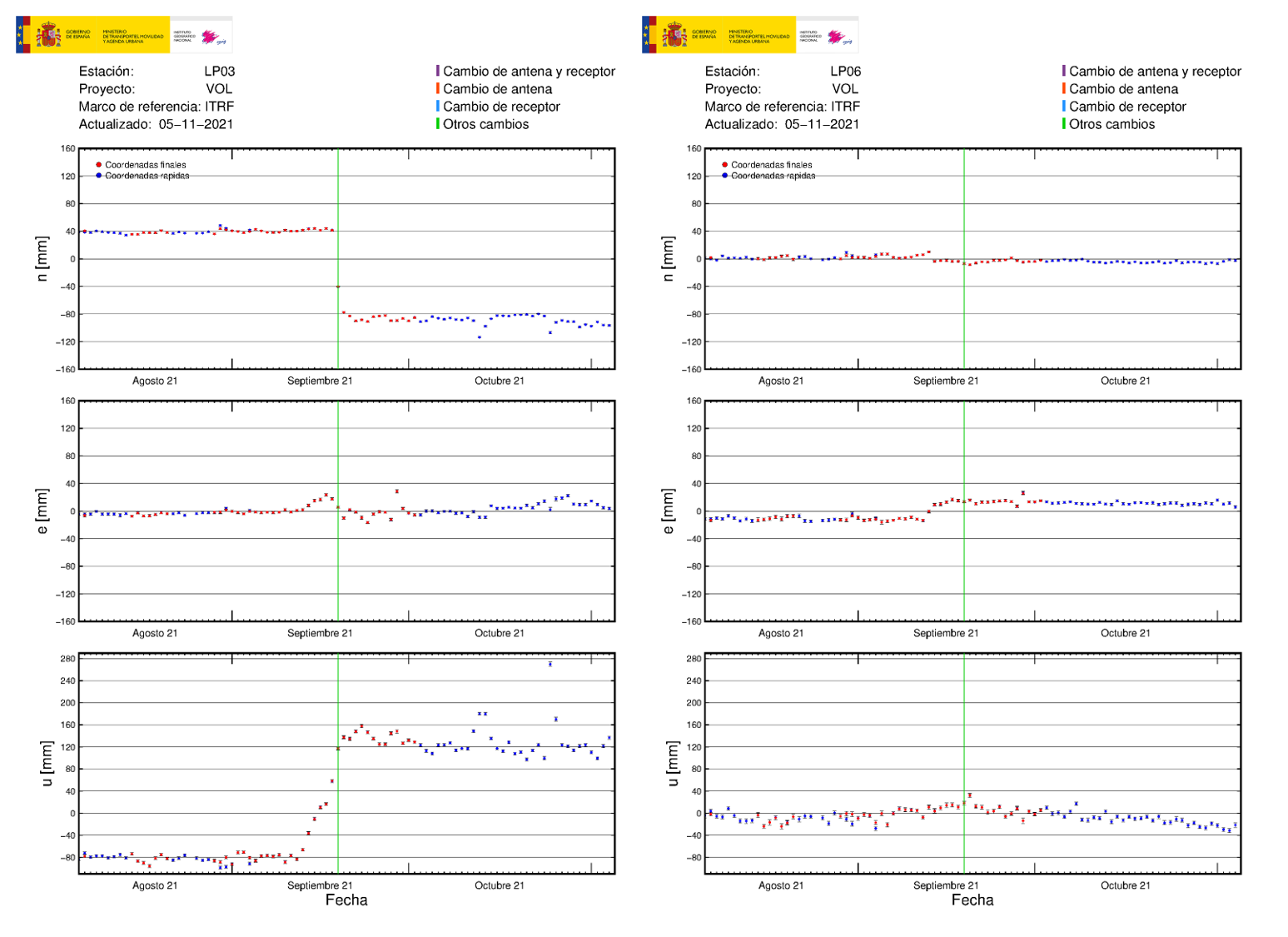 Deformación GNSS en LP03 y LP06