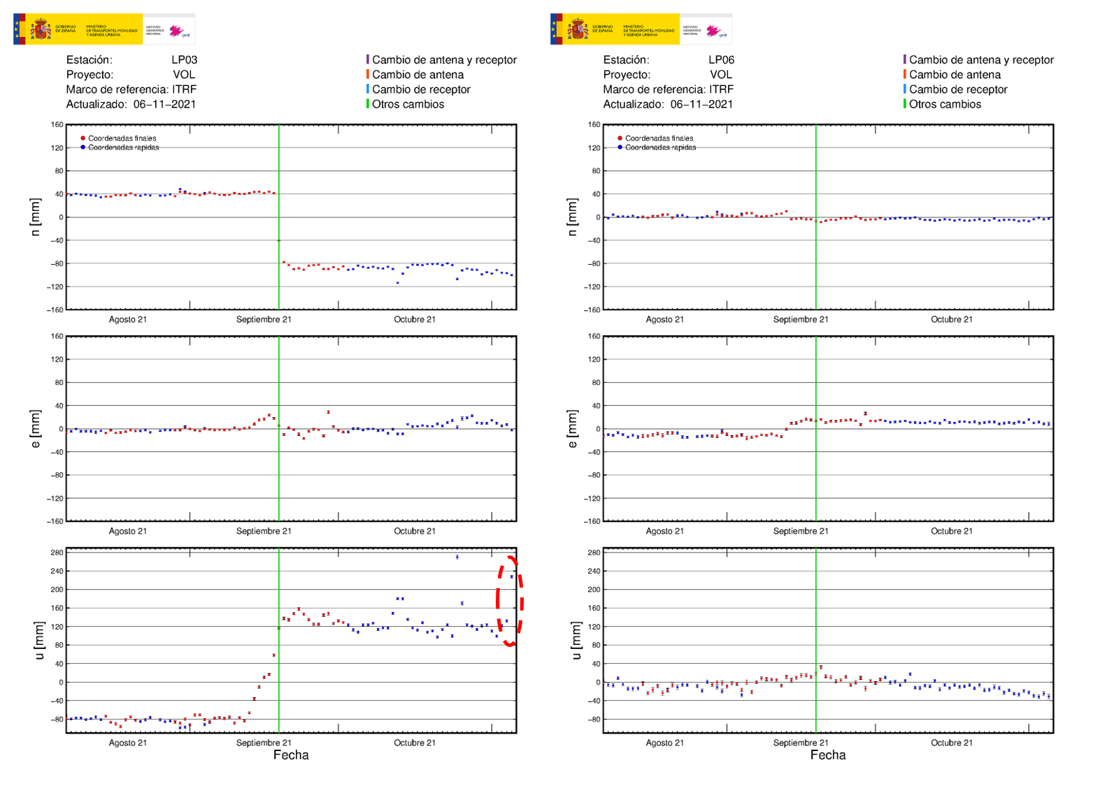 Deformación GNSS en LP03 y LP06