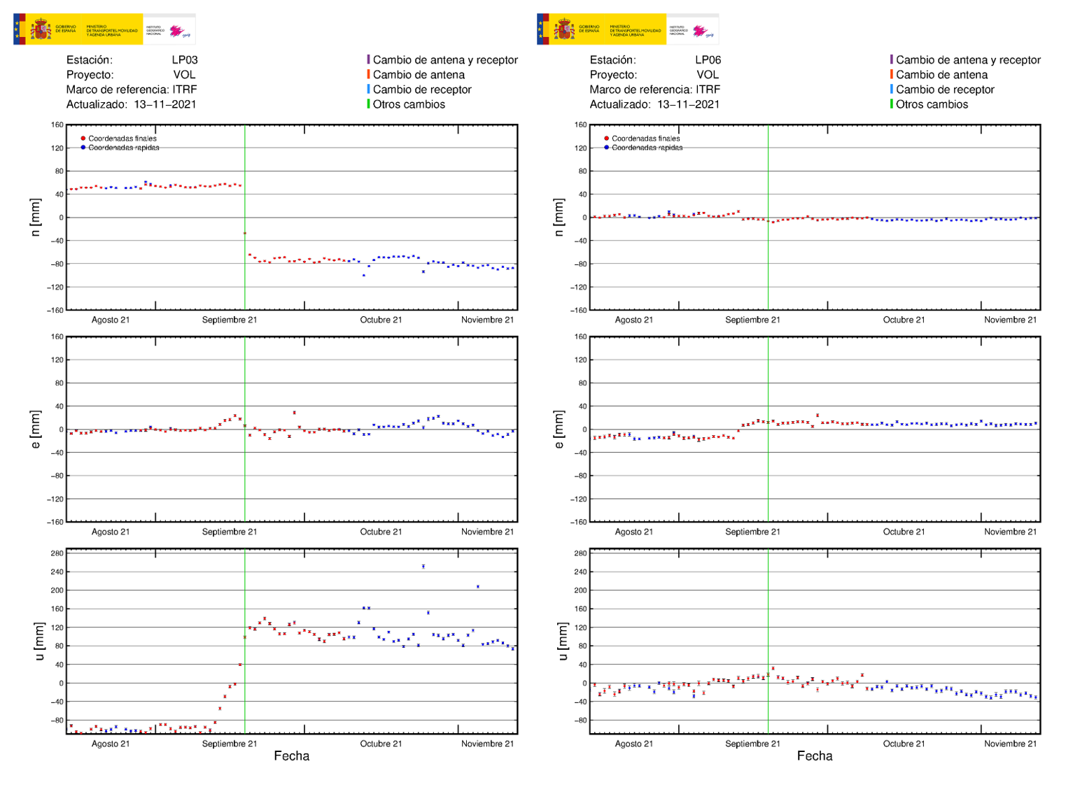 Deformación GNSS en LP03 y LP06