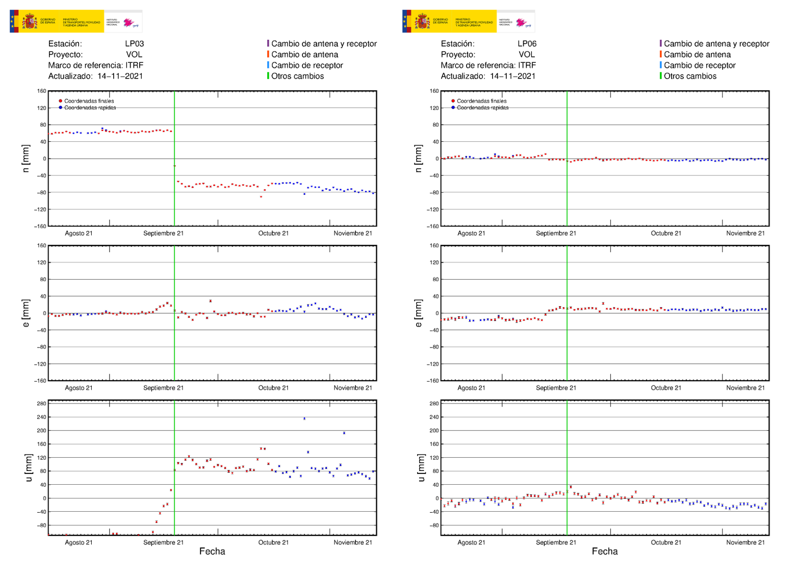 Deformación GNSS en LP03 y LP06