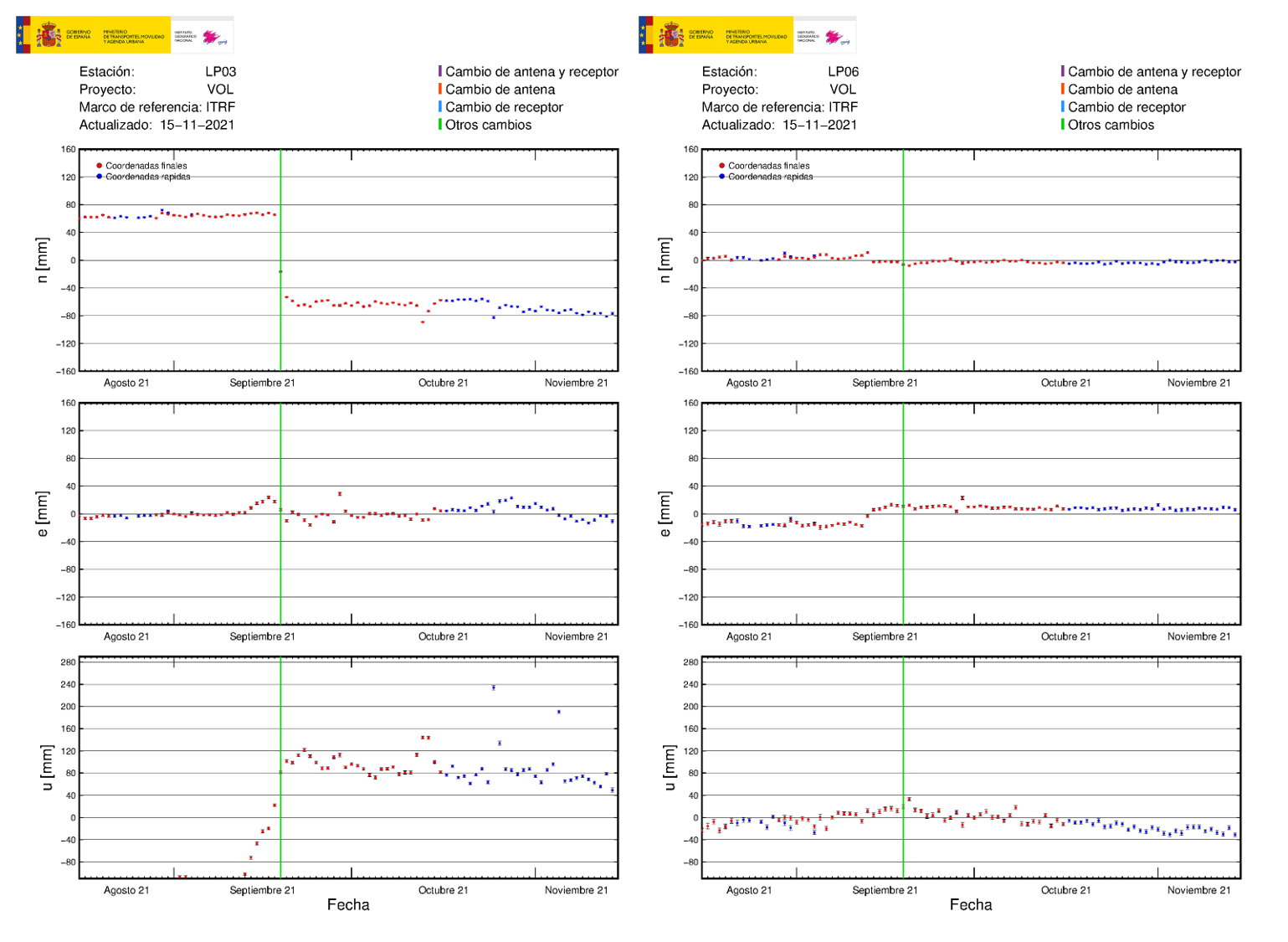 Deformación GNSS en LP03 y LP06