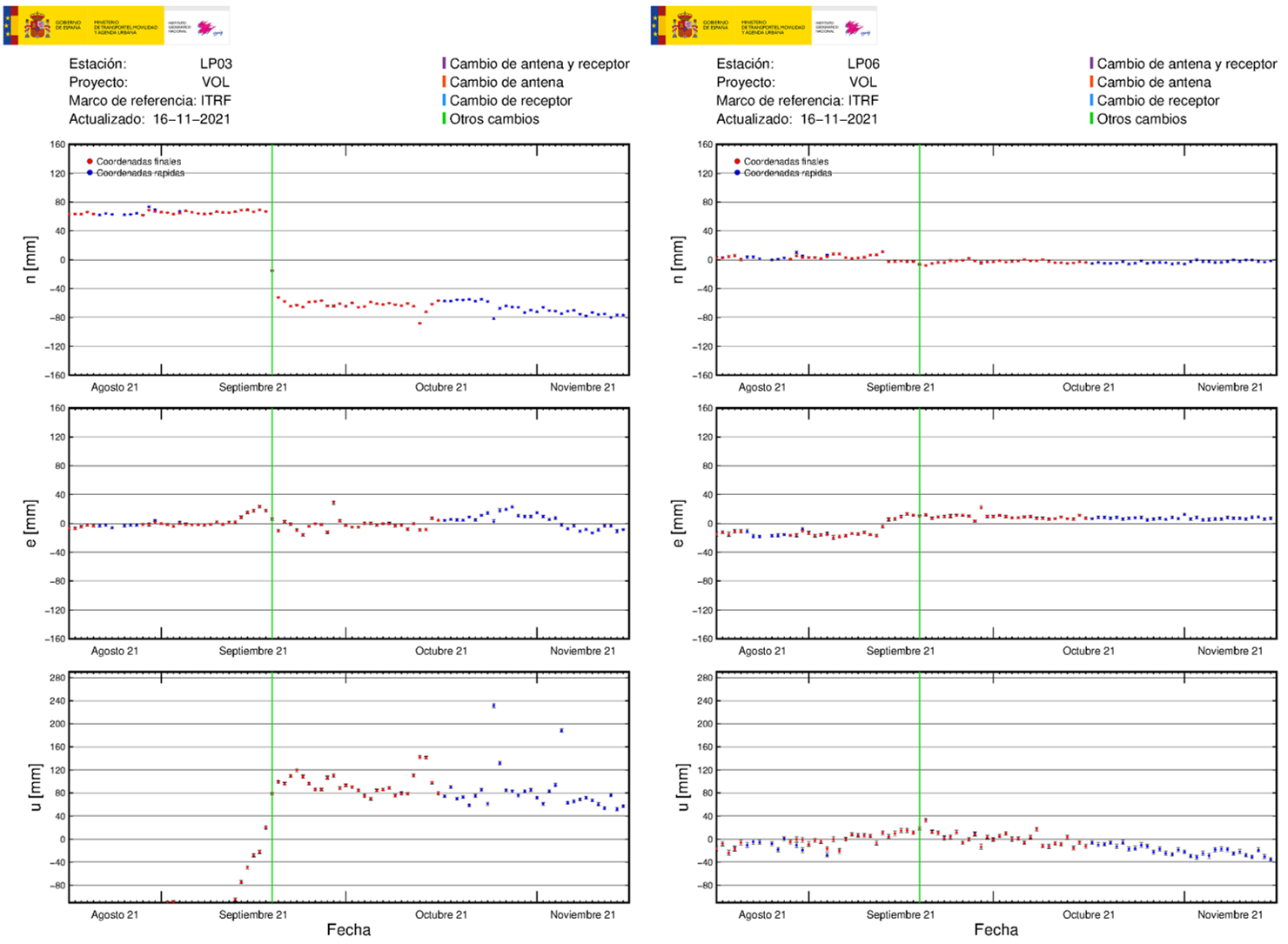 Deformación GNSS en LP03 y LP06