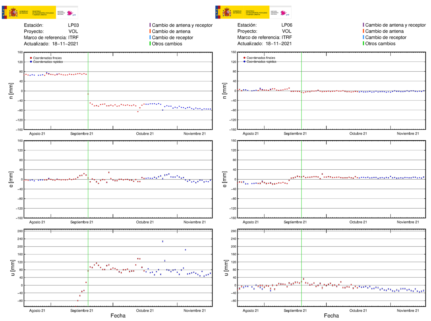 Deformación GNSS en LP03 y LP06