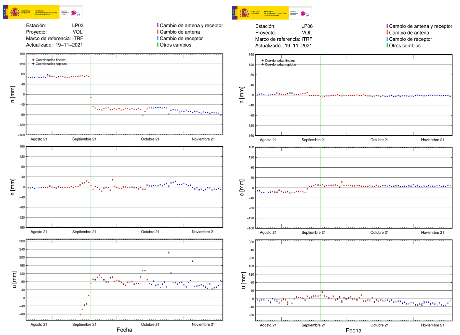 Deformación GNSS en LP03 y LP06