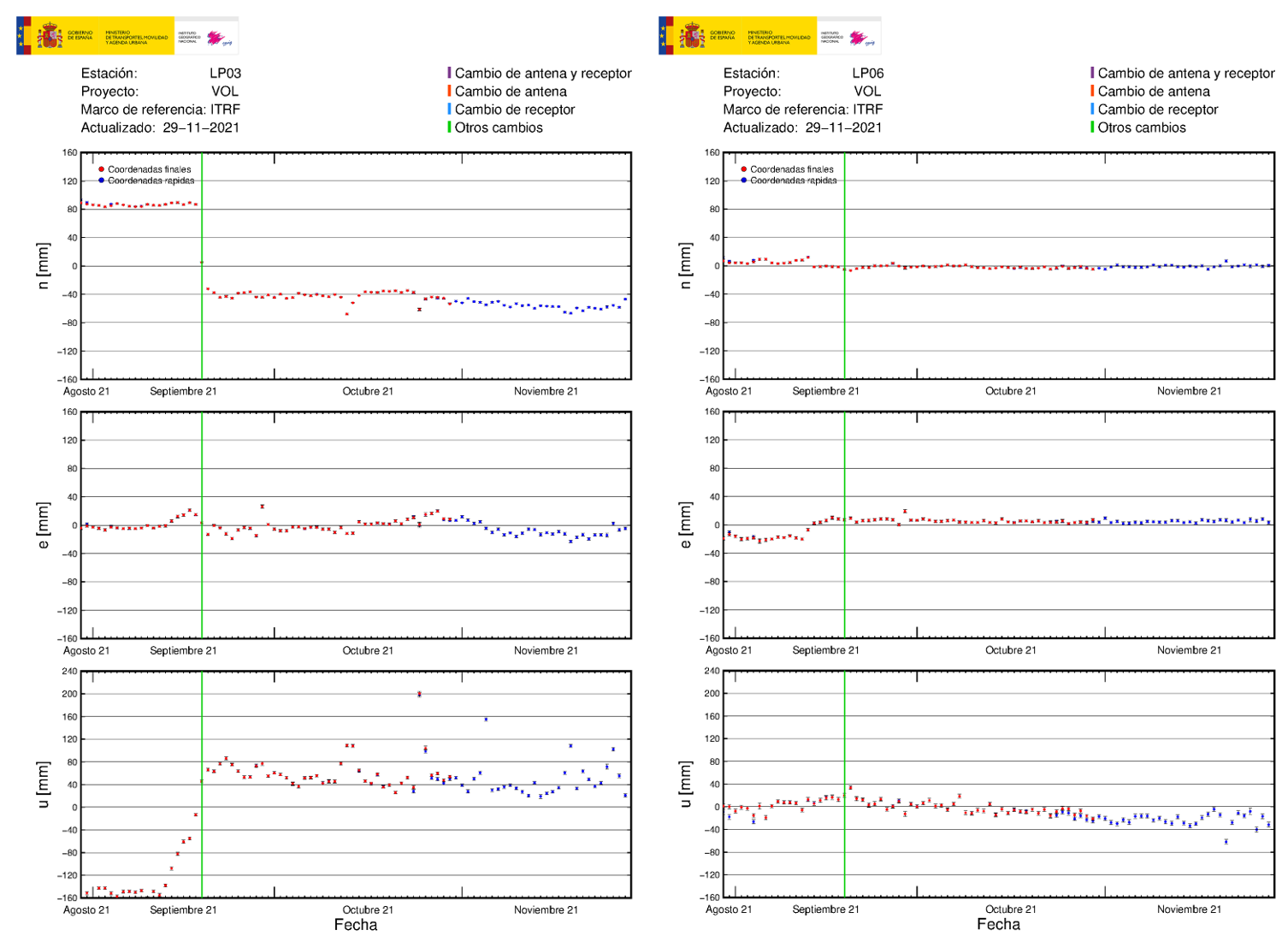 Deformación GNSS en LP03 y LP06