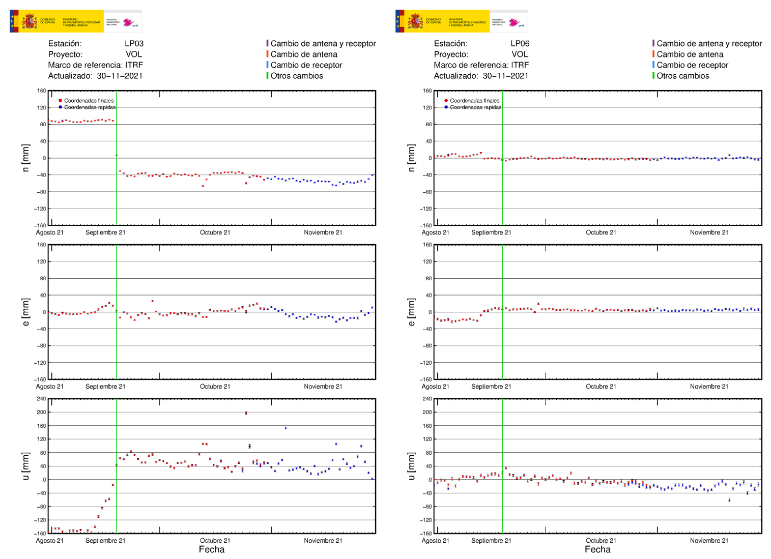 Deformación GNSS en LP03 y LP06