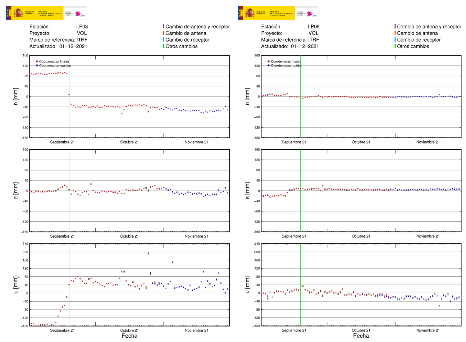 Deformación GNSS en LP03 y LP06