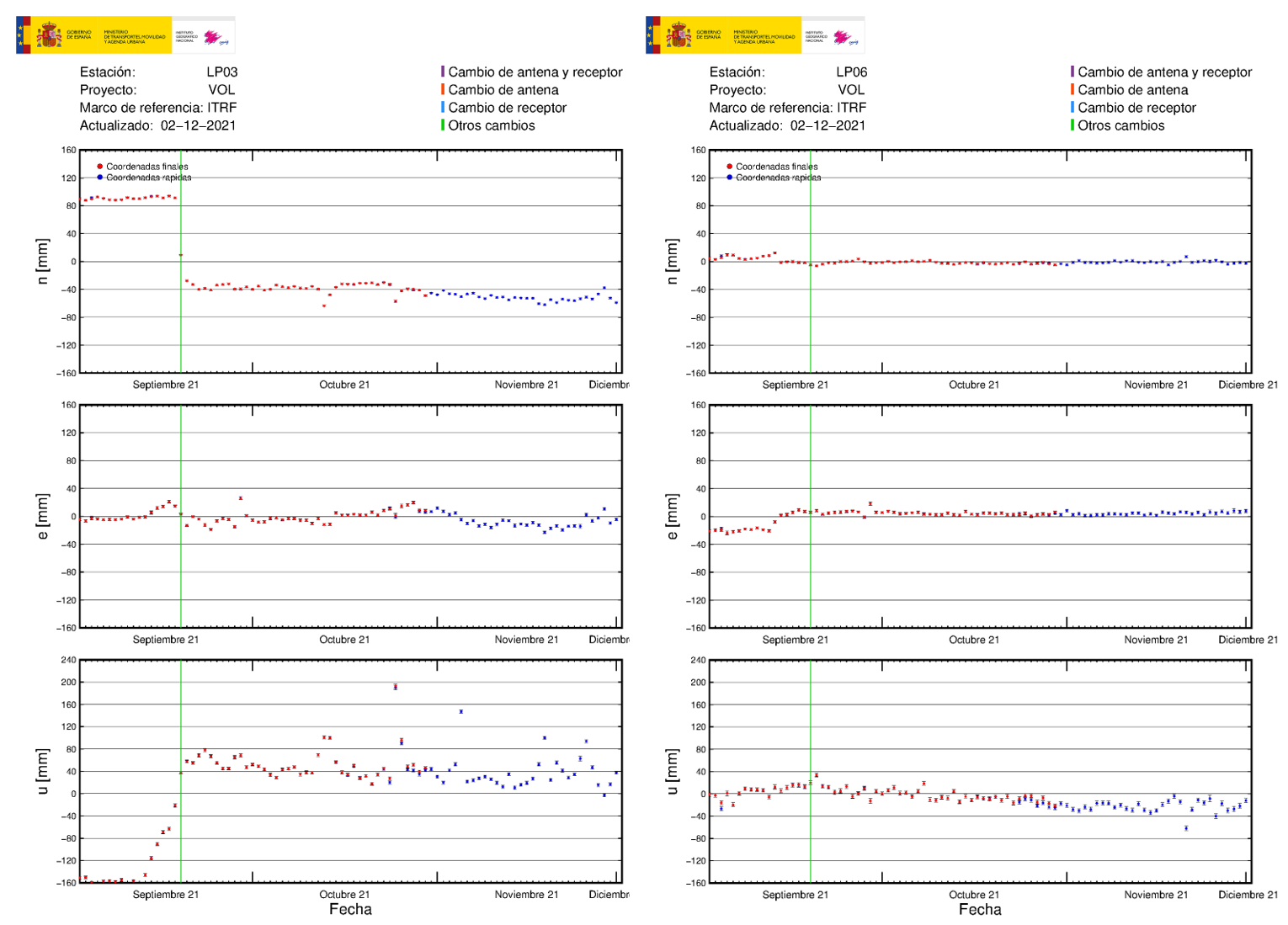 Deformación GNSS en LP03 y LP06