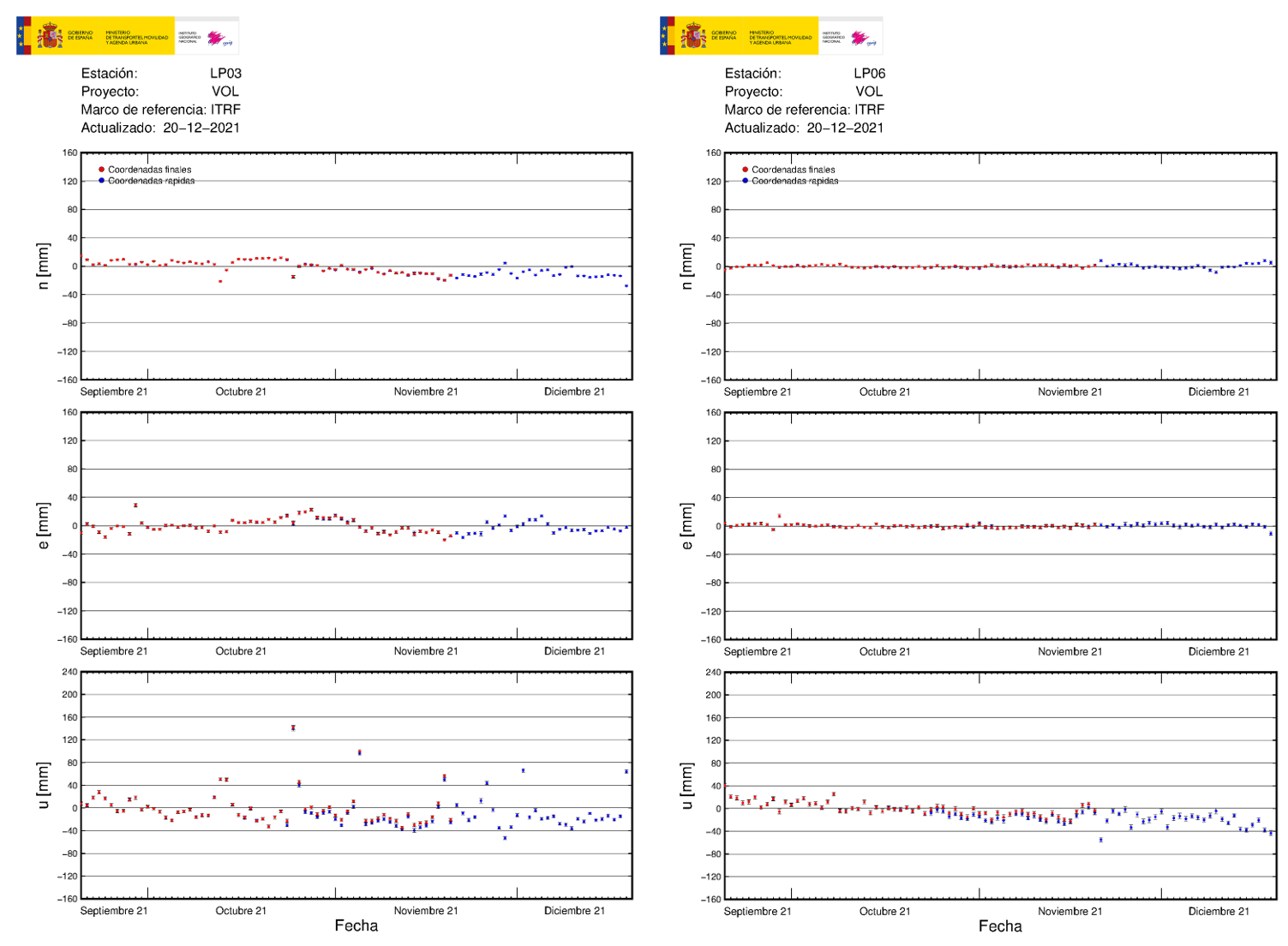 Deformación GNSS en LP03 y LP06