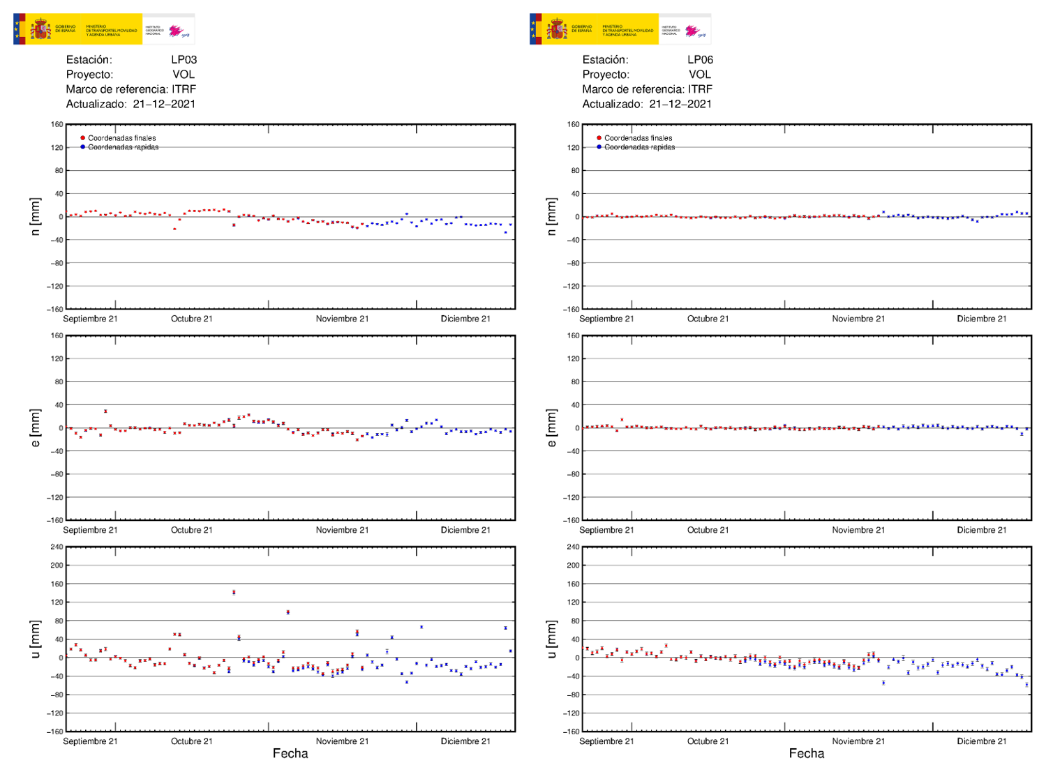 Deformación GNSS en LP03 y LP06