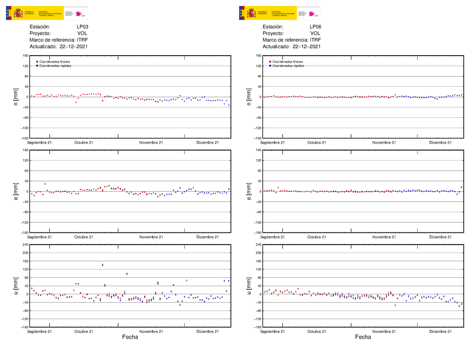 Deformación GNSS en LP03 y LP06