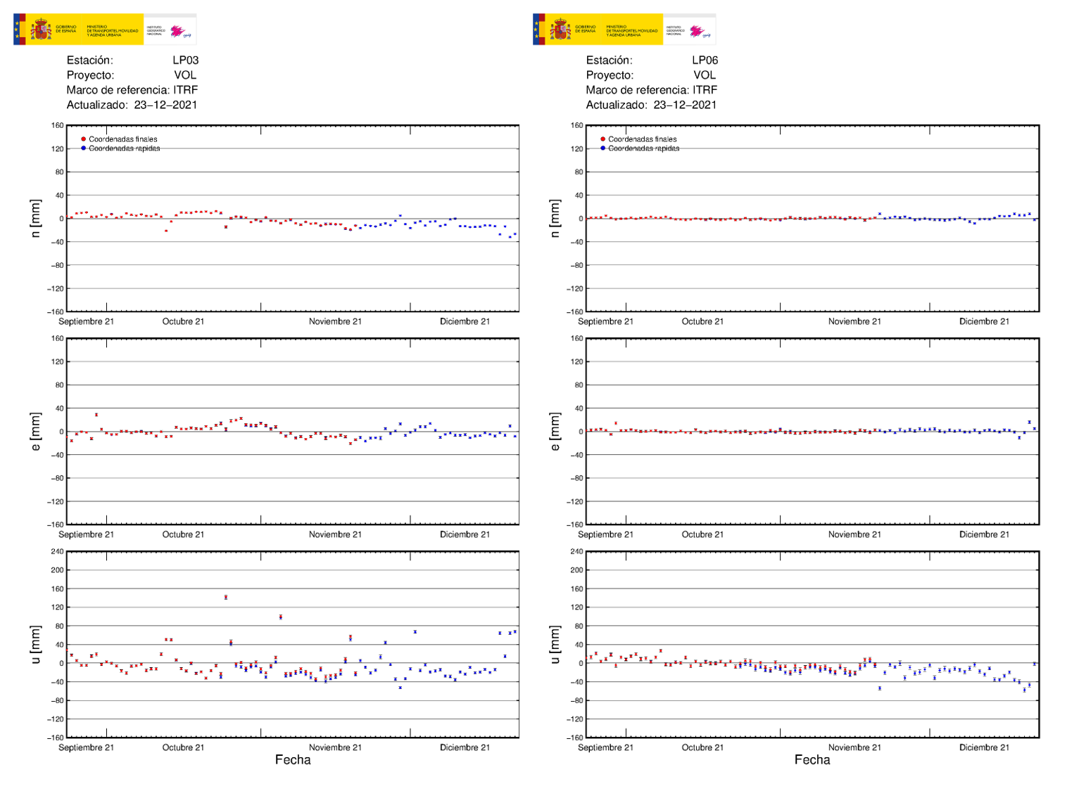Deformación GNSS en LP03 y LP06