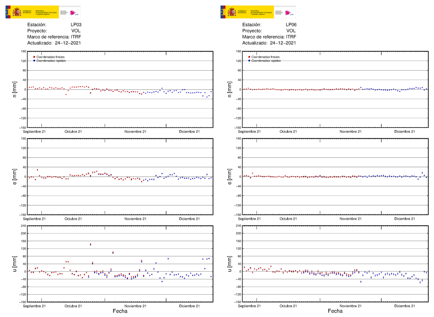 Deformación GNSS en LP03 y LP06