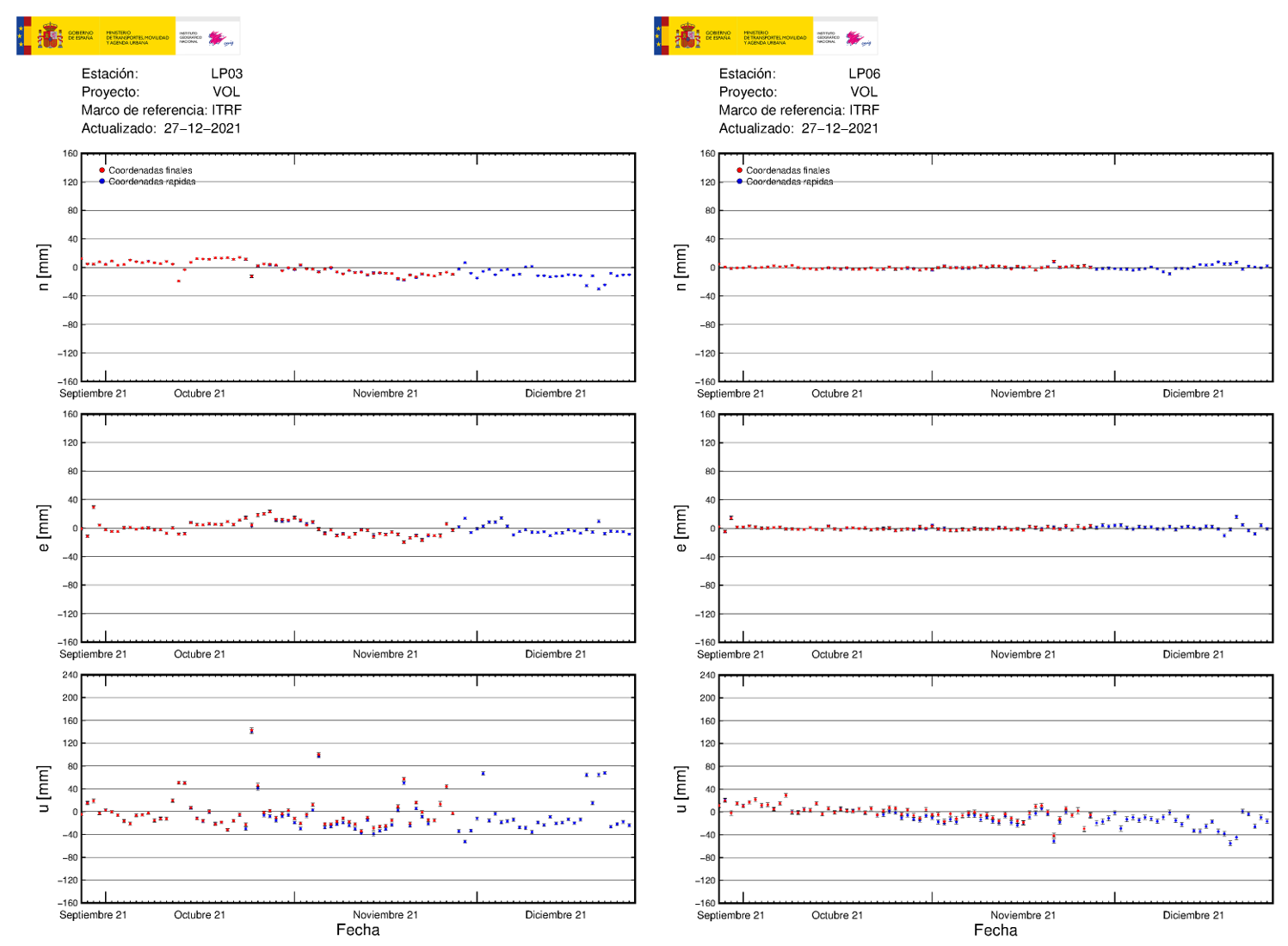 Deformación GNSS en LP03 y LP06