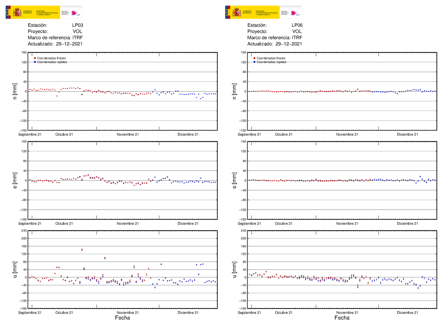 Deformación GNSS en LP03 y LP06