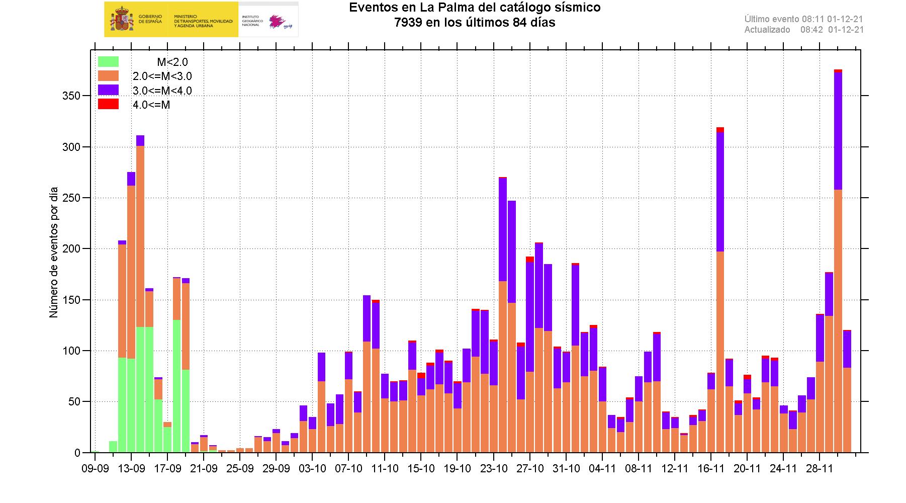 Histograma de la serie completa