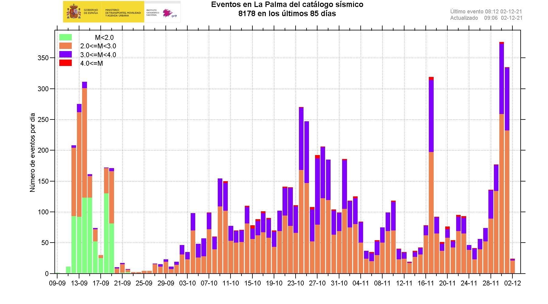 Histograma de la serie completa