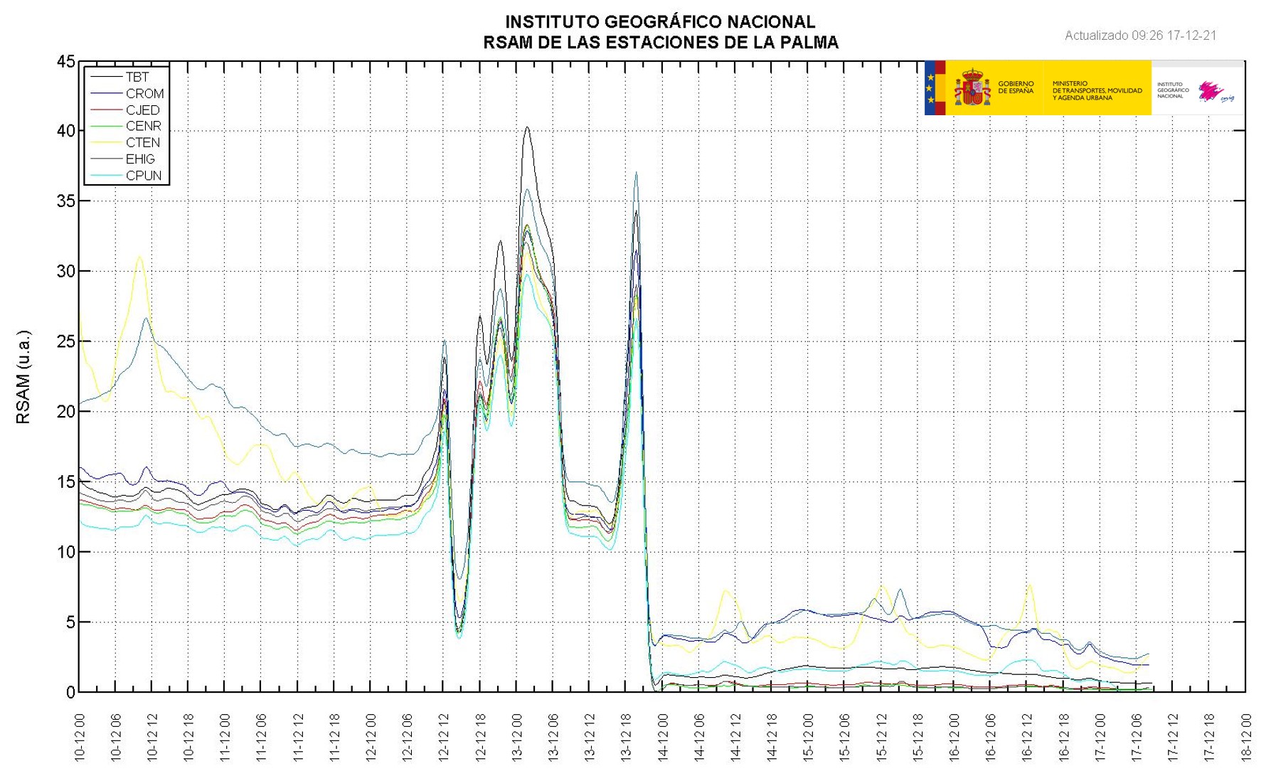 RSAM 7 días La Palma
