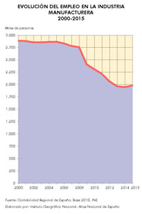 http://www.ign.es/web/resources/docs/IGNCnig/ANE/Espana_Evolucion-del-empleo-en-la-industria-manufacturera_2000-2015_graficoestadistico_16056_spa_thumb.jpg