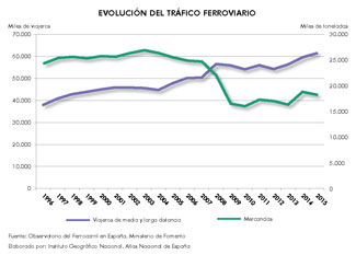 http://www.ign.es/web/resources/docs/IGNCnig/ANE/Espana_Evolucion-del-trafico-ferroviario_1996-2015_graficoestadistico_15946_spa_thumb.jpg