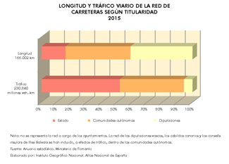 http://www.ign.es/web/resources/docs/IGNCnig/ANE/Espana_Longitud-y-trafico-viario-de-la-red-de-carreteras-segun-titularidad_2015_graficoestadistico_15285_spa_thumb.jpg