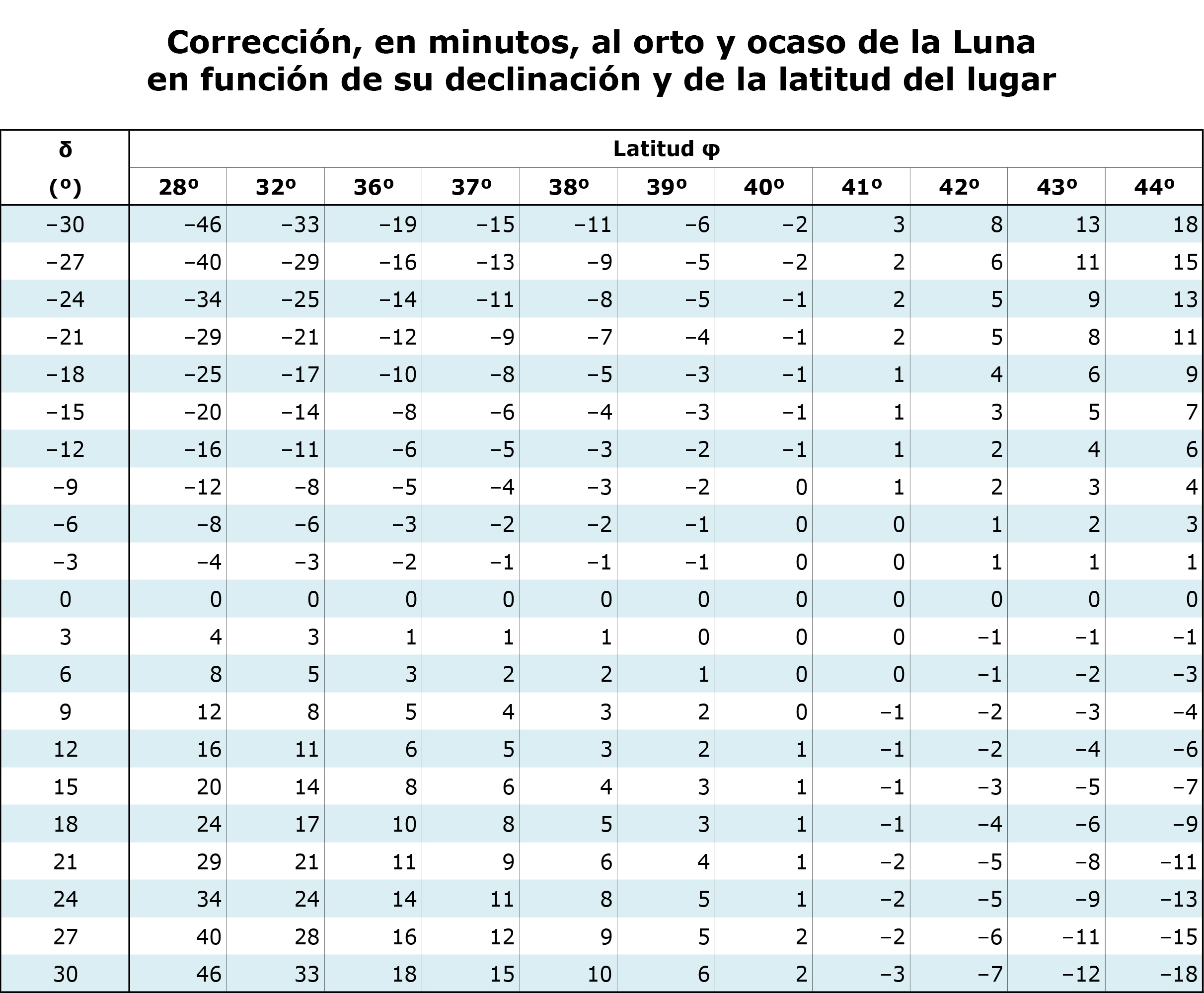 Corrección en función de su declinación y de la latitud del lugar Correcciones