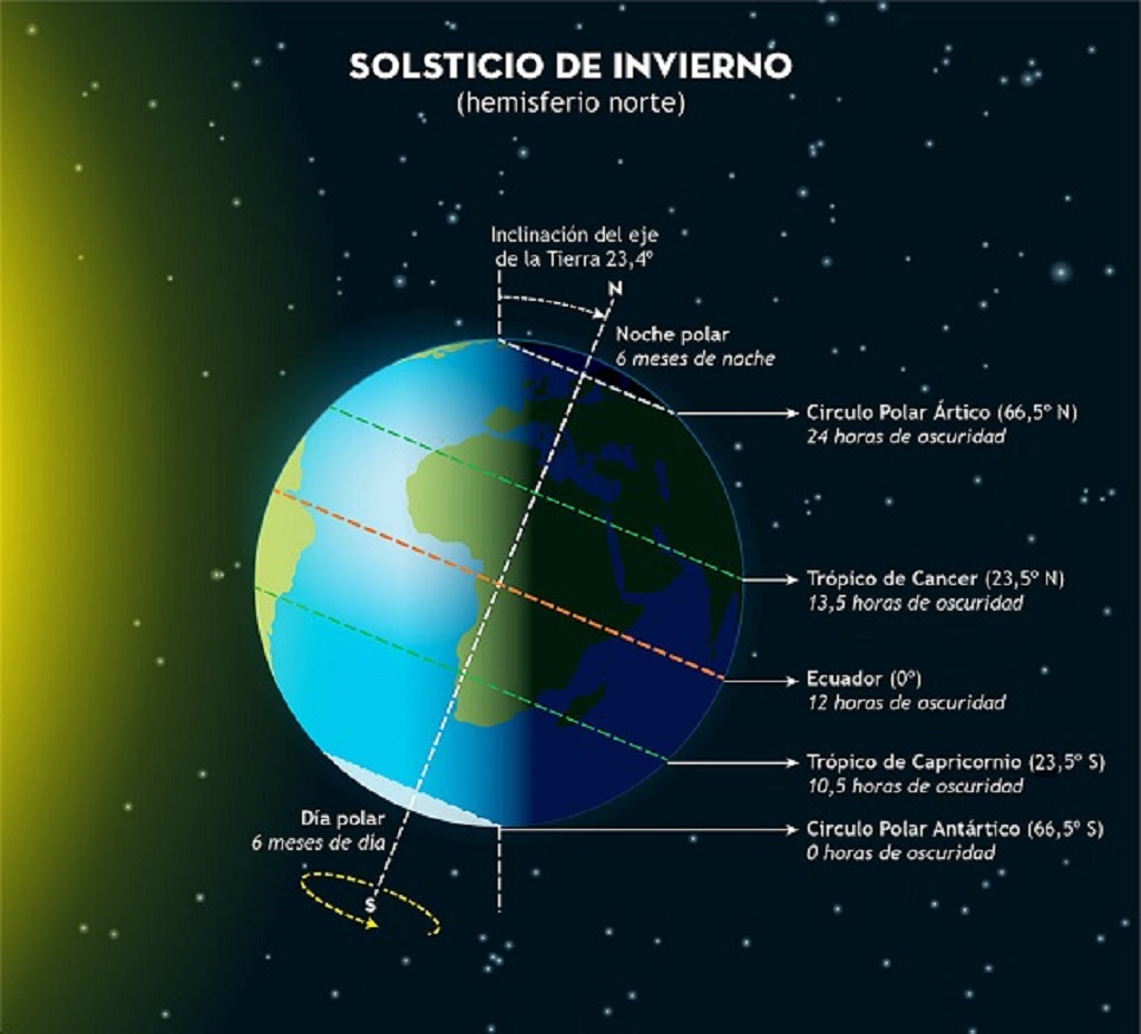 Estaciones del año