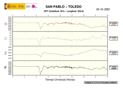 Magnetograma Tormenta de Hallowen