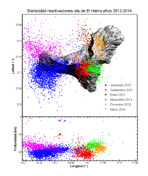 Reactivaciones del El Hierro