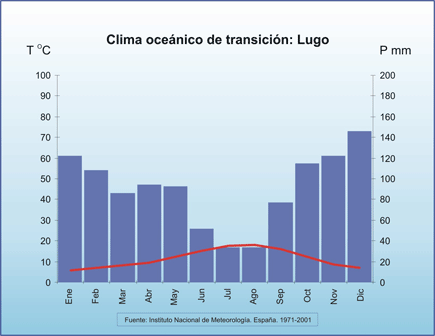 Clima ocenico de transicin: Lugo