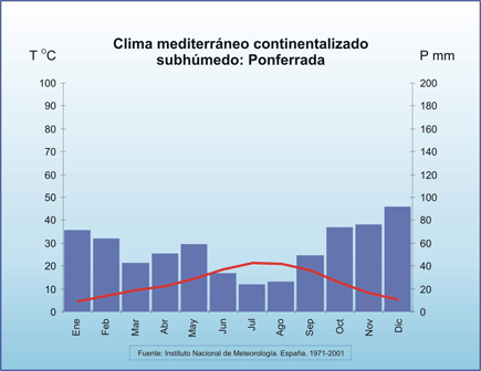 Clima mediterrneo continentalizado subhmedo: Ponferrada