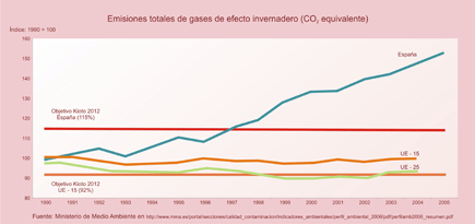Emisiones totales de gases de efecto invernadero (CO² equivalente)