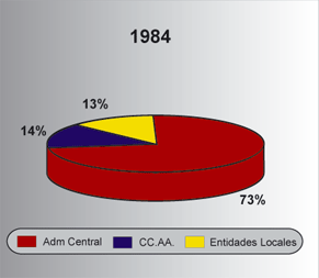 Evolución del gasto público en España 1984