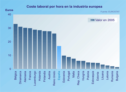 Coste laboral por hora en la industria europea