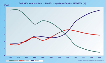 Evolución sectorial de la población ocupada en España