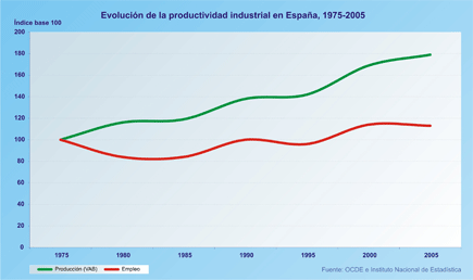 Evolución de la productividad industrial