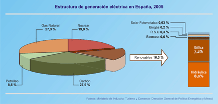 Generación de energía eléctrica según fuentes