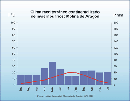 Clima continentalizado de inviernos fros: Molina de Aragn