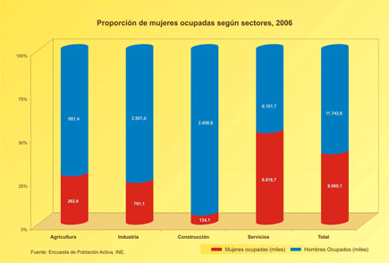 Proporción de mujeres ocupadas según sectores