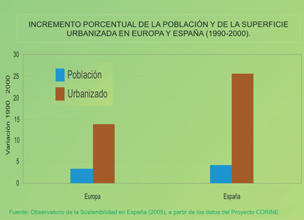 Incremento porcentual de la población y de la superficie urbanizada en Europa y España (1990-2000)