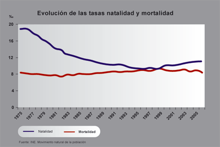 Evolució de las tasas de natalidad y mortalidad (1975-2005)
