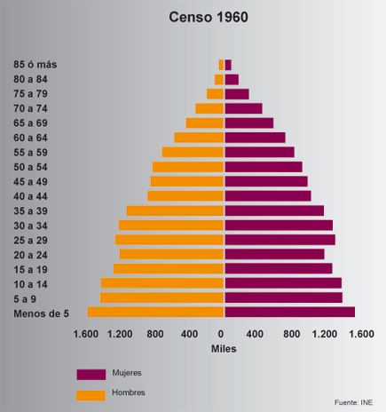 Pirámide de Población 1960