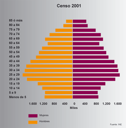 Pirámide de Población 2001