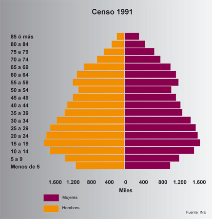 Pirámide de población. Censo 1991