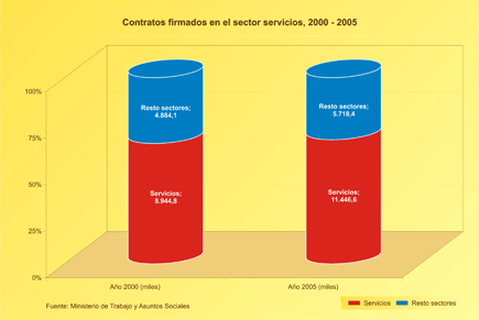 Contratos firmados en el sector servivios (2000-2005)