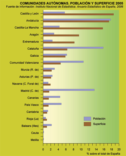 Comunidades autónomas. Población y superficie 2005