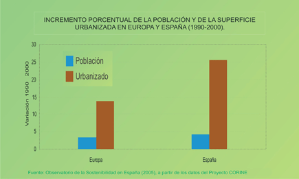 Incremento porcentual de la poblacin y de la superficie urbanizada en Europa y Espaa (1990-2000)