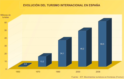 Evolución del turismo internacional en España