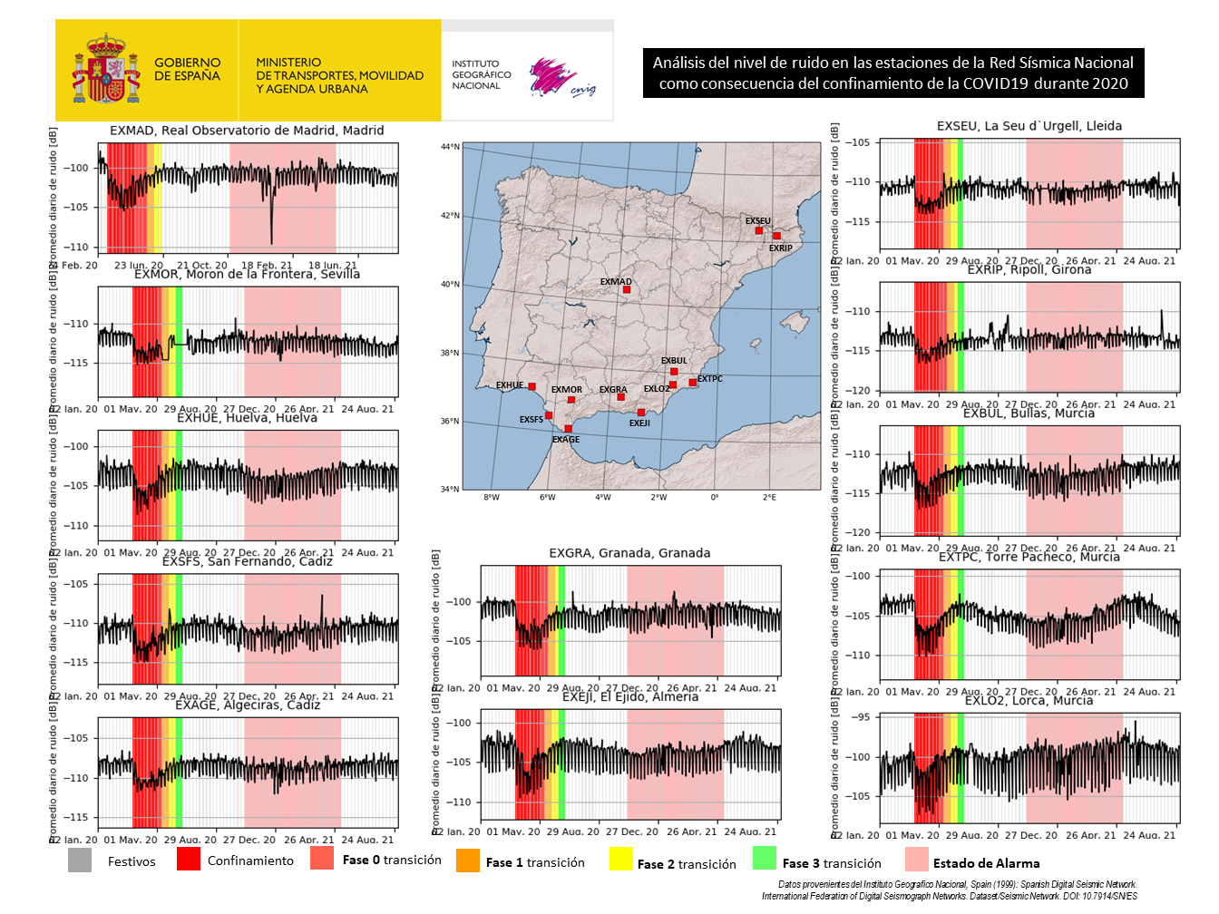 nivel de ruido en las estaciones de la Red Sísmica Nacional 